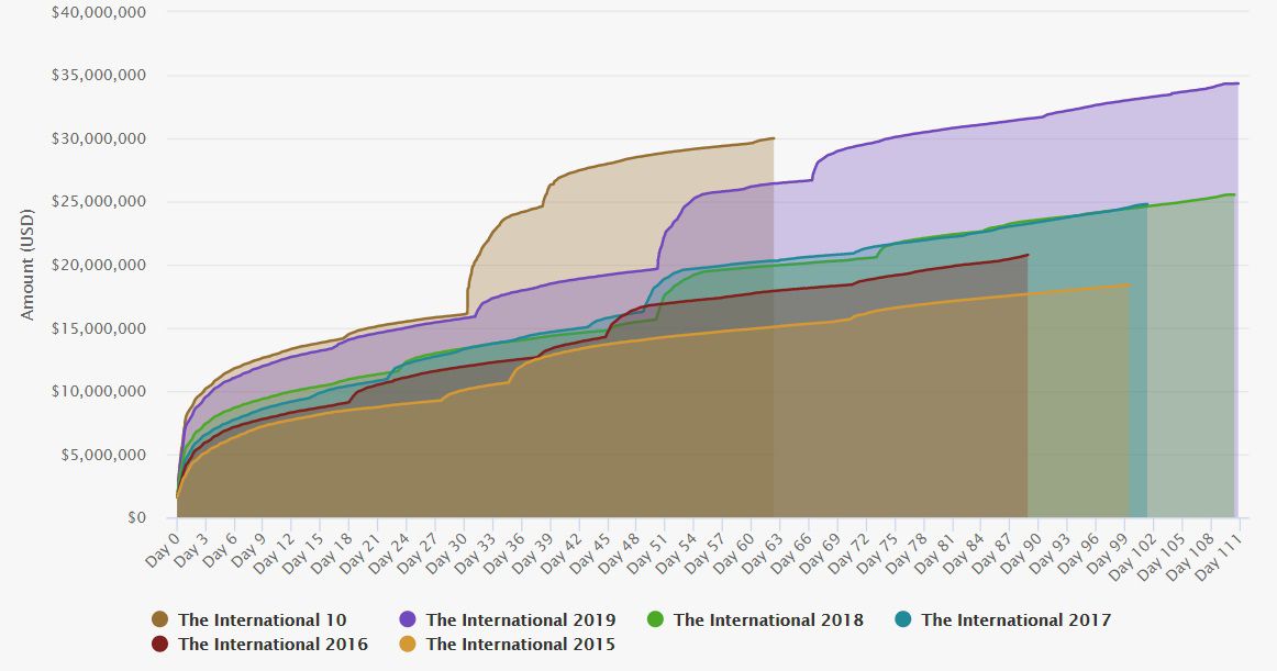 The International 10